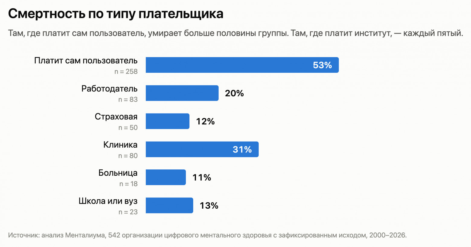 Смертность по типу плательщика