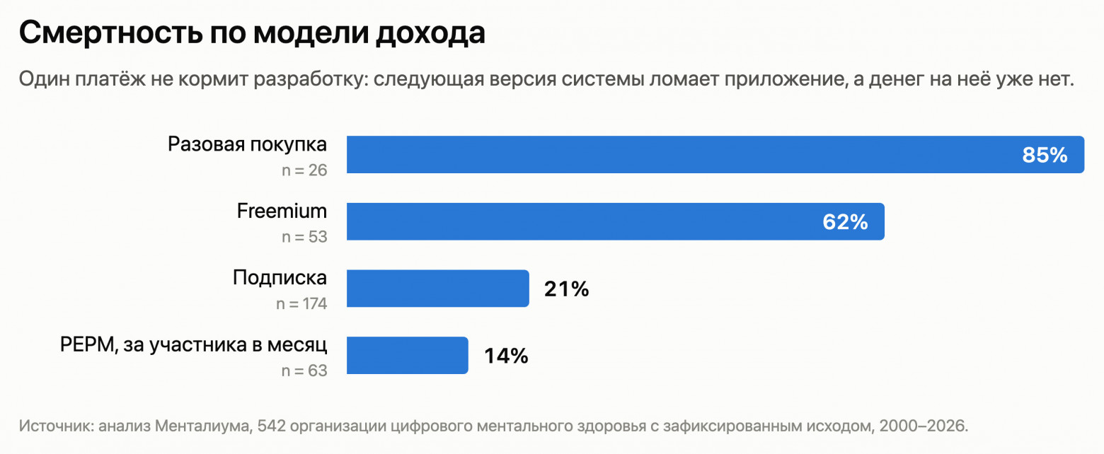 Смертность по модели дохода