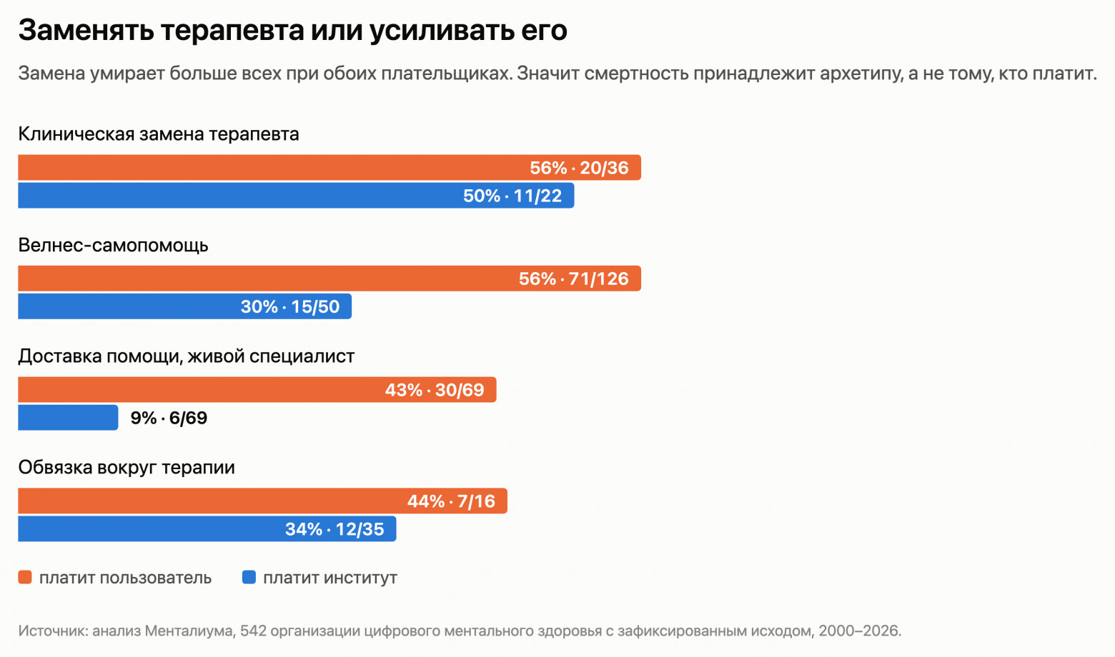 Замена терапевта против работы через живого специалиста