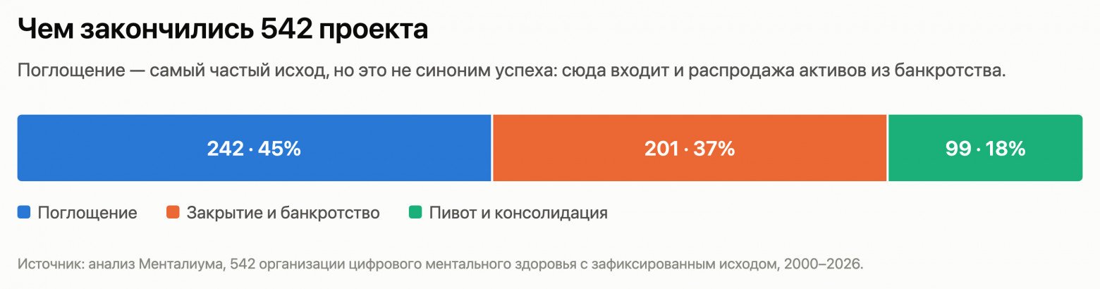 Чем закончились 542 проекта