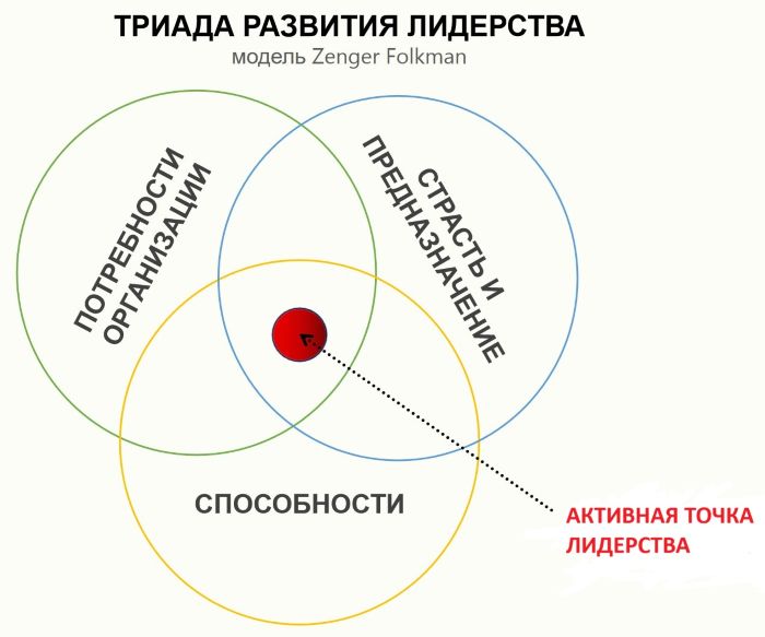 Почему руководители плохо руководят - 3