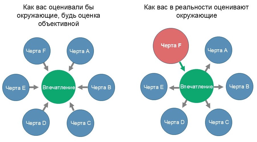 Одна яркая черта F определяет общее впечатление о человеке.