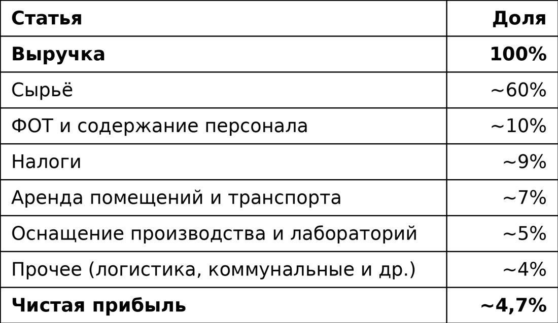 Почти две трети выручки забирает сырьё, а чистыми остаётся меньше пяти копеек с каждого рубля