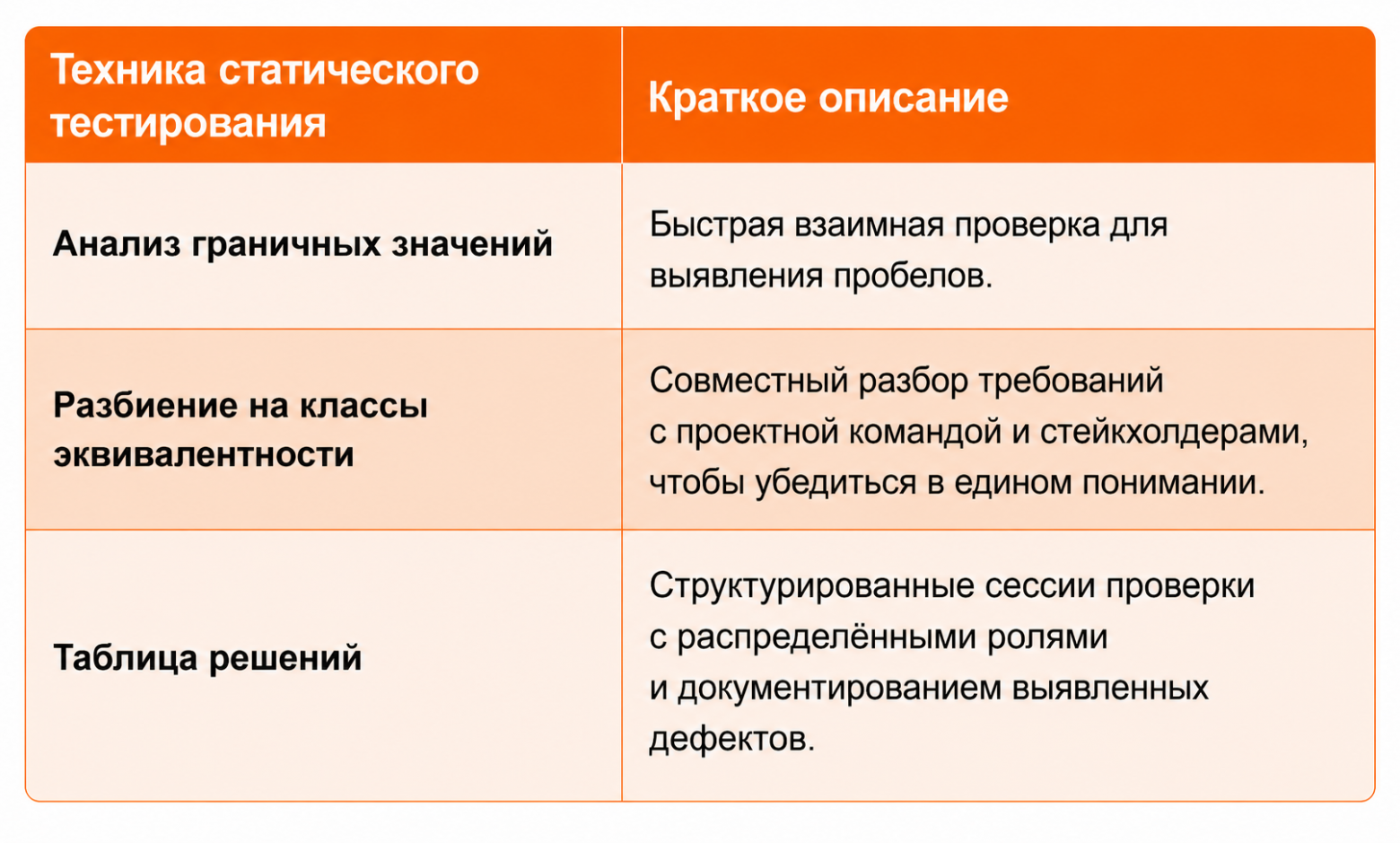 Таблица 1. Техники статического тестирования