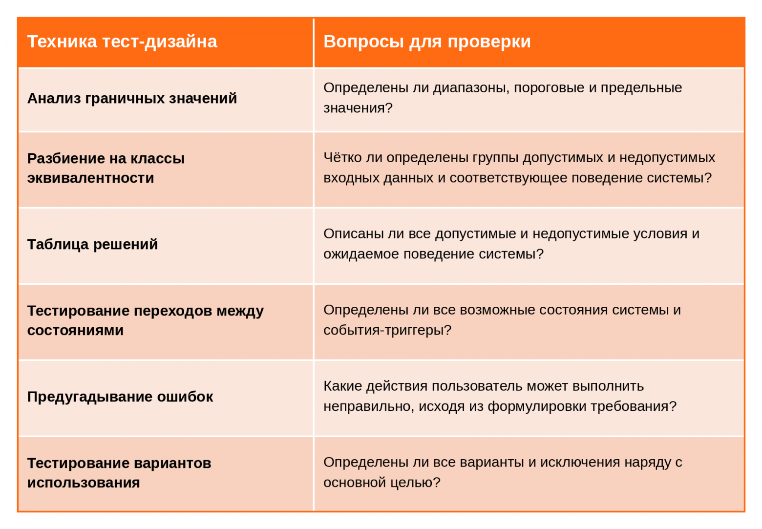 Таблица 2. Техники проектирования тестов