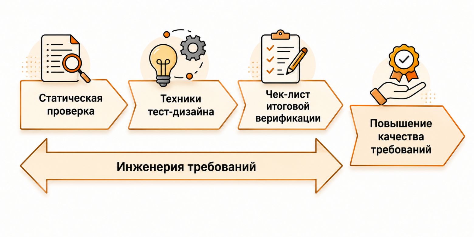 Рисунок 2. Мышление тестировщика: этапы внедрения