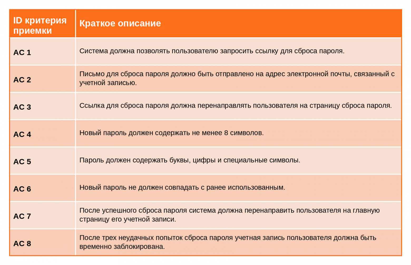 Таблица 3. Исходные критерии приемки (AC)