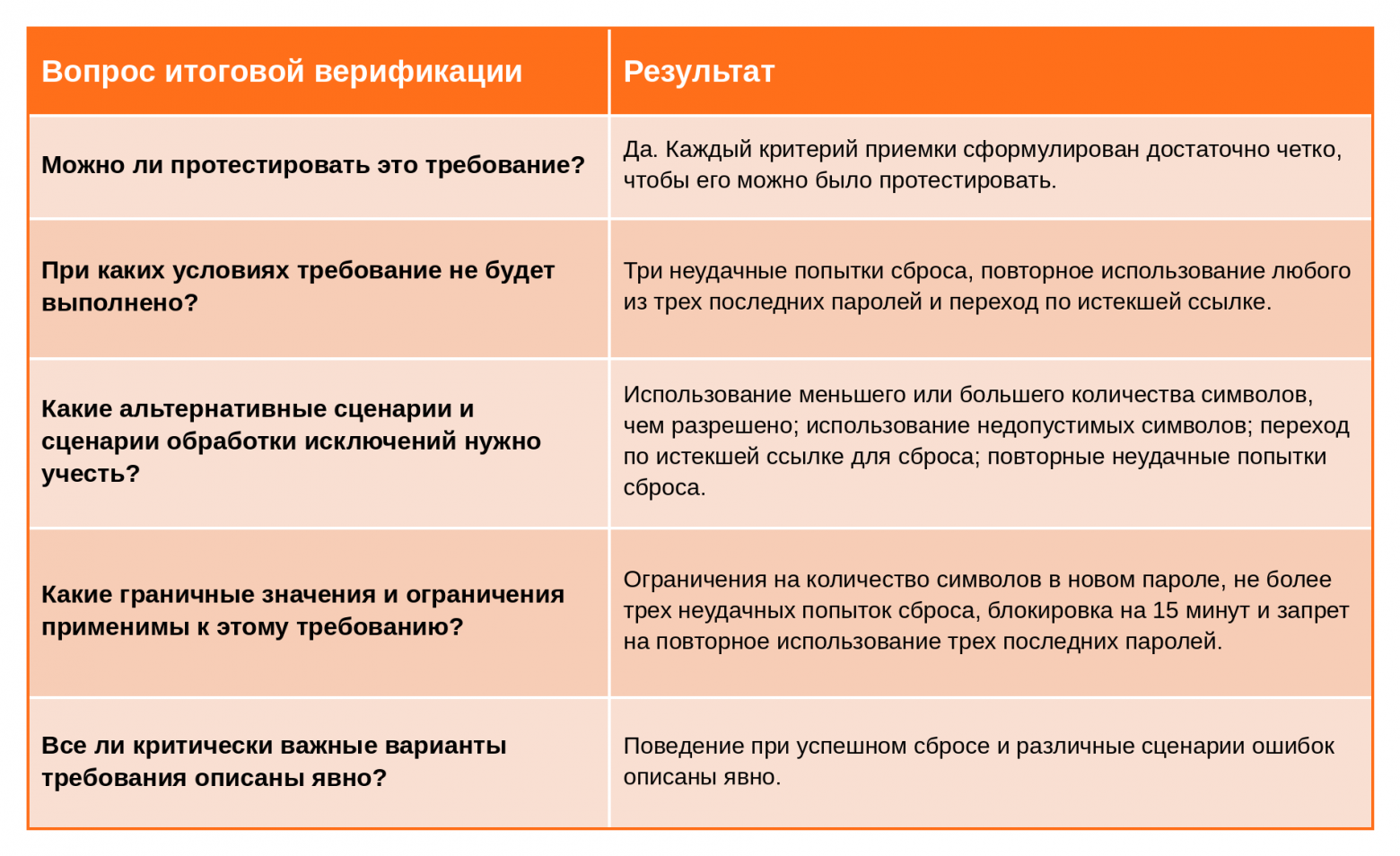 Таблица 5. Итоговый чек-лист проверки