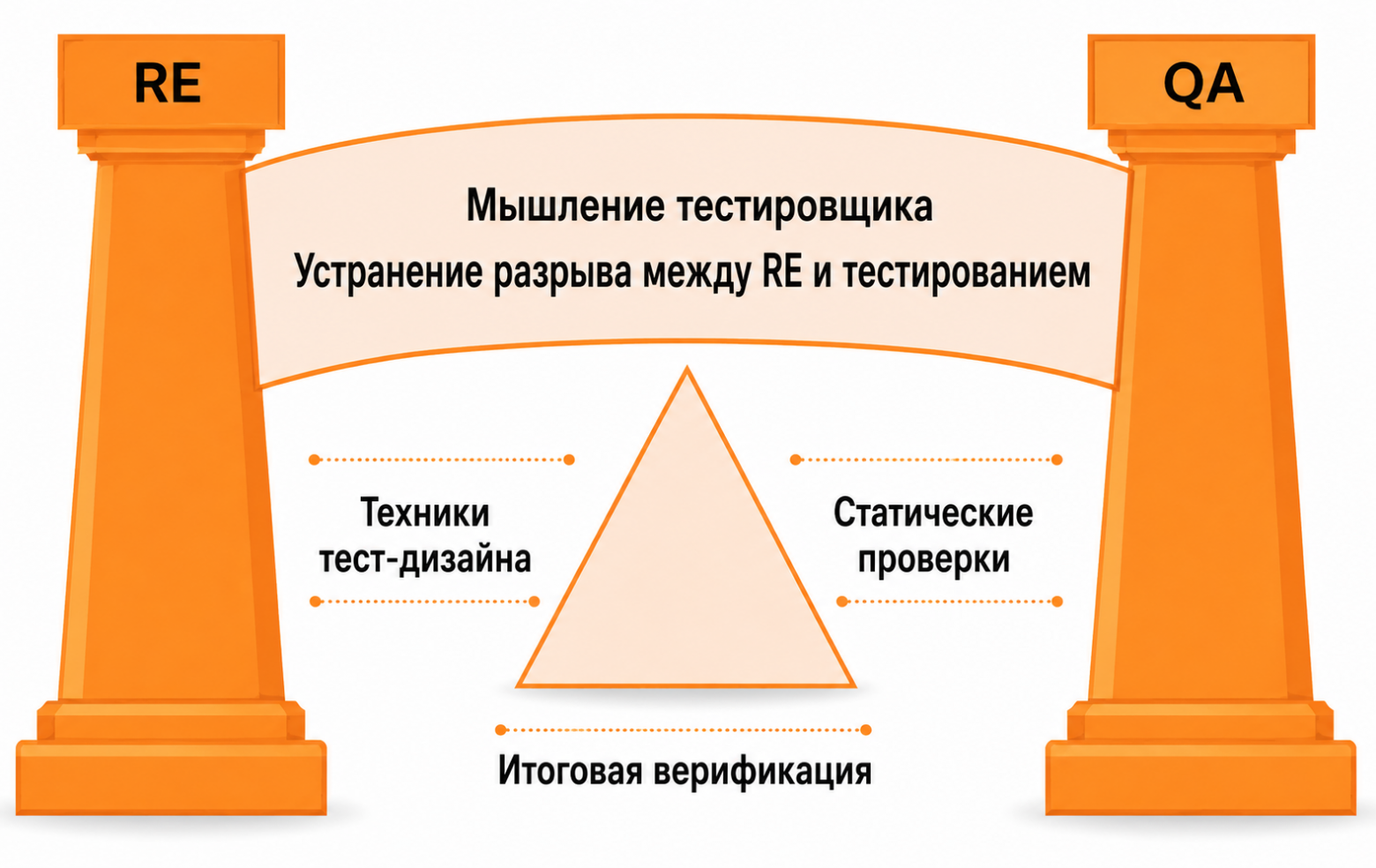 Рисунок 1. Взаимосвязь инженерии требований и тестирования