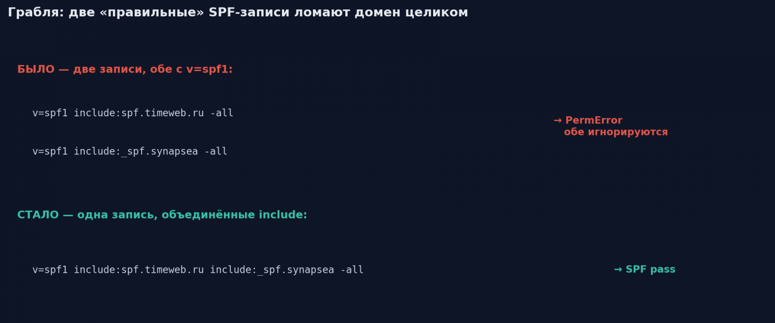 Грабля: две «правильные» SPF-записи ломают домен целиком