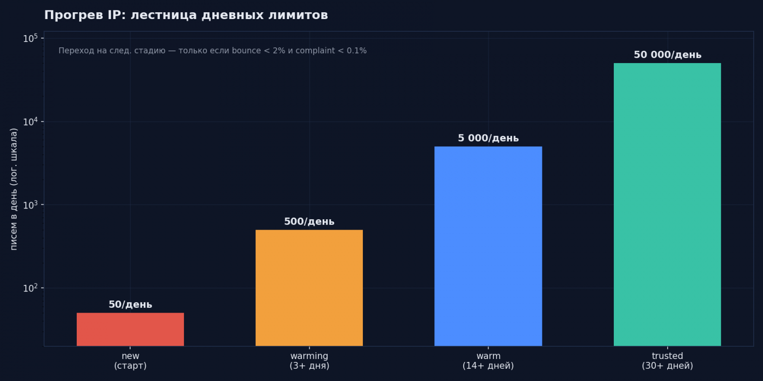 Прогрев IP: лестница дневных лимитов