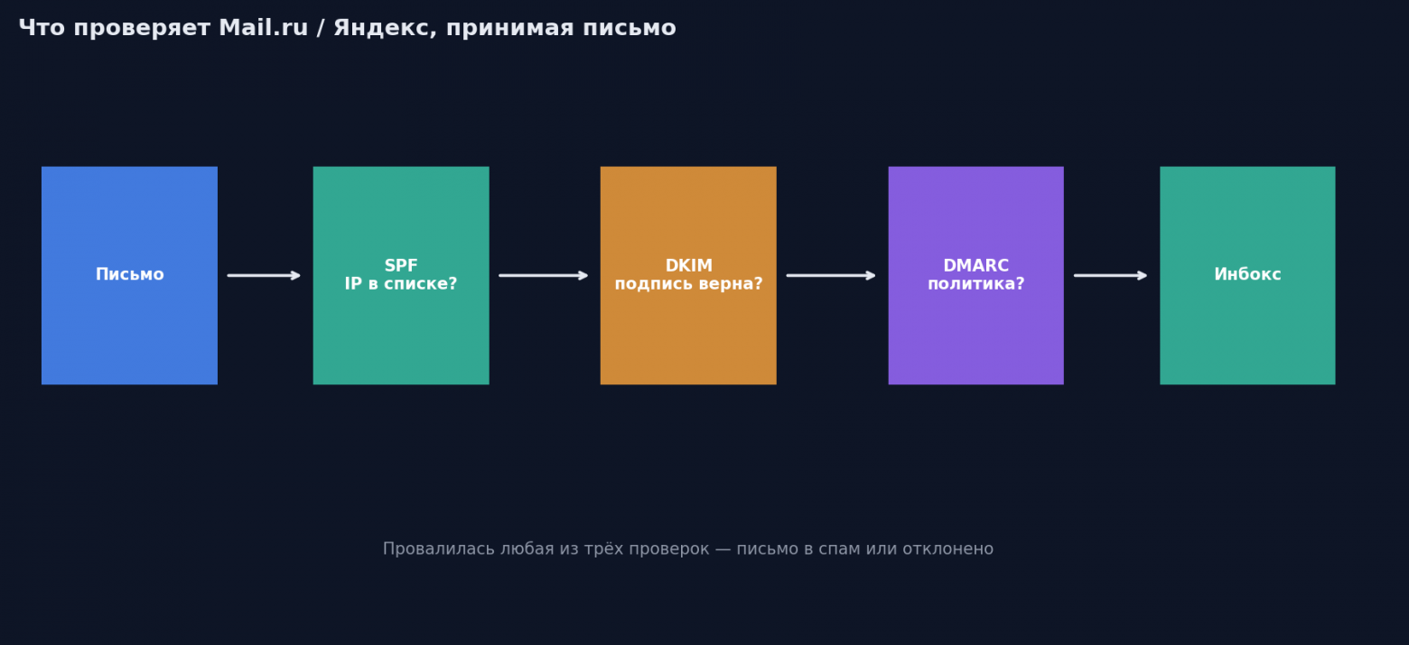Что проверяет Mail.ru / Яндекс, принимая письмо