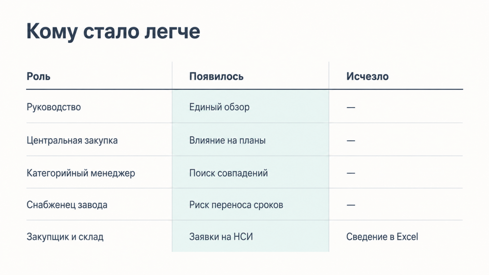  Столбец «Исчезло» заполнен один раз из пяти. Общий эффект компании при этом мог оставаться положительным.  