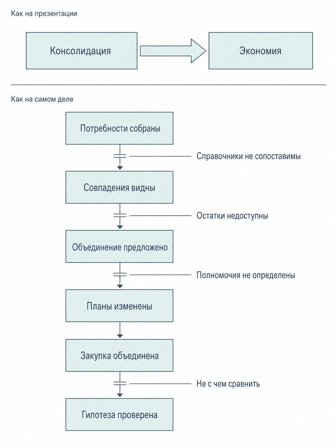  Одна стрелка на слайде и шесть переходов в реальности. Перечёркнуты те, где у проекта не было данных, полномочий или базы для сравнения.  