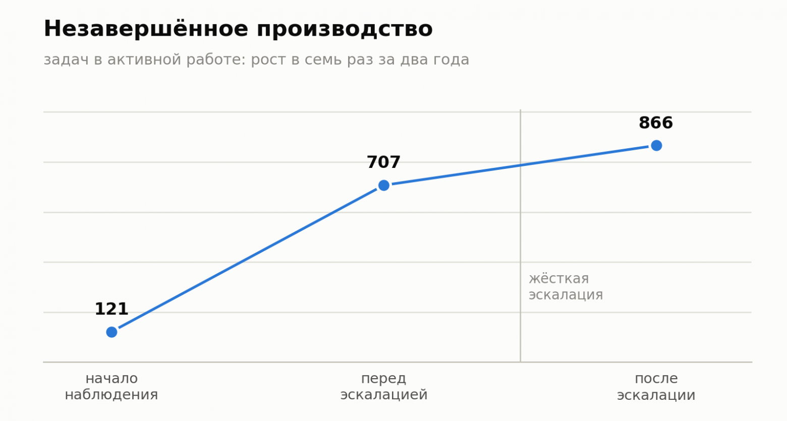 Запуск против закрытия: задач в месяц, среднее по полугодиям