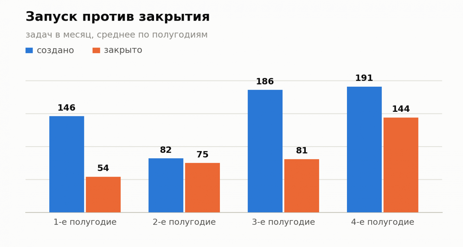 Незавершённое производство: рост в семь раз за два года