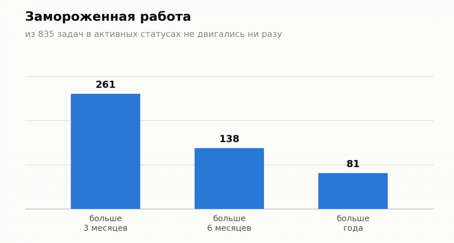 Замороженная работа: из 835 задач в активных статусах не двигались 261, 138 и 81