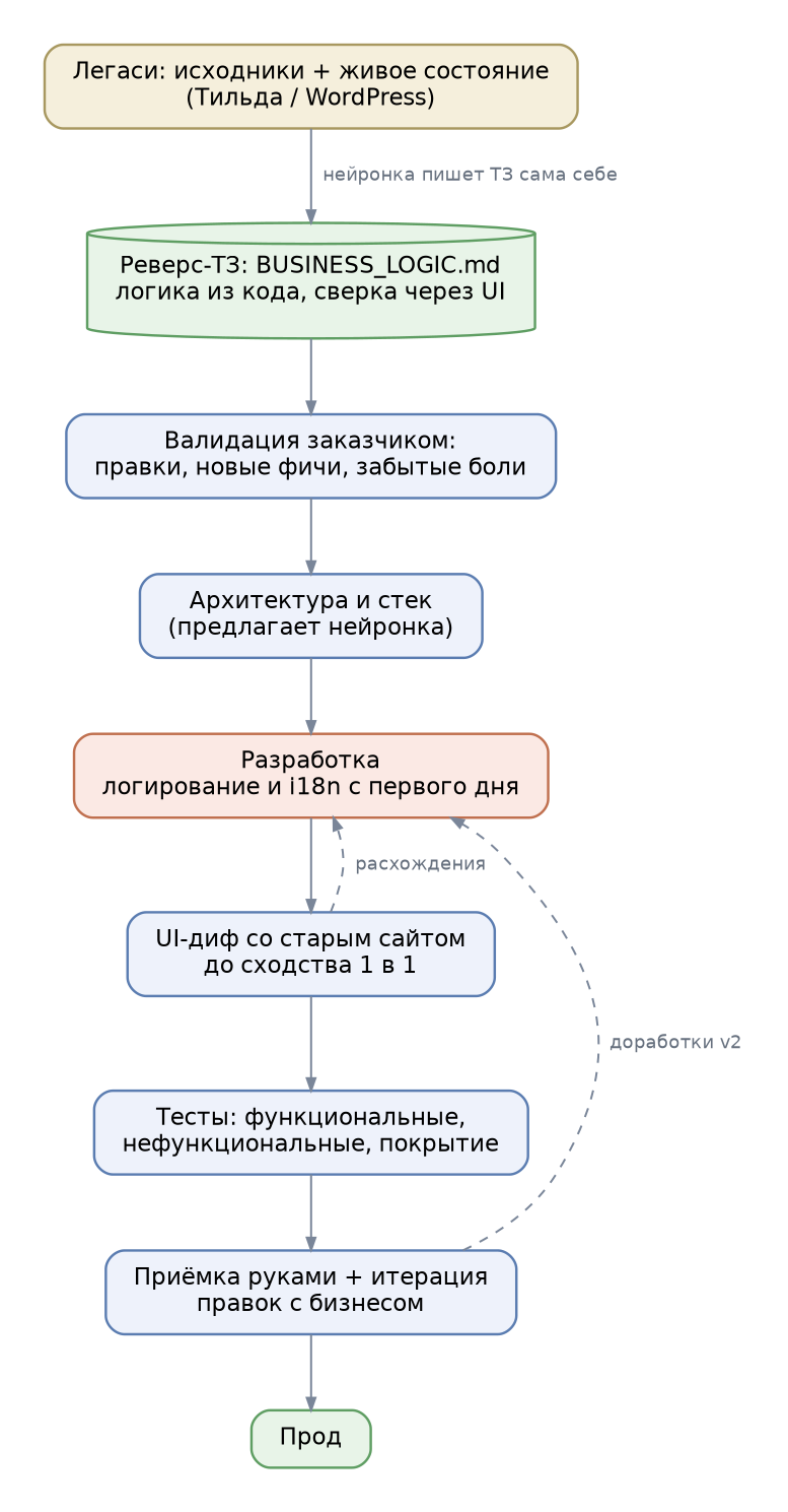 Пайплайн миграции: реверс-ТЗ, архитектура, разработка, UI-диф, тесты, приёмка