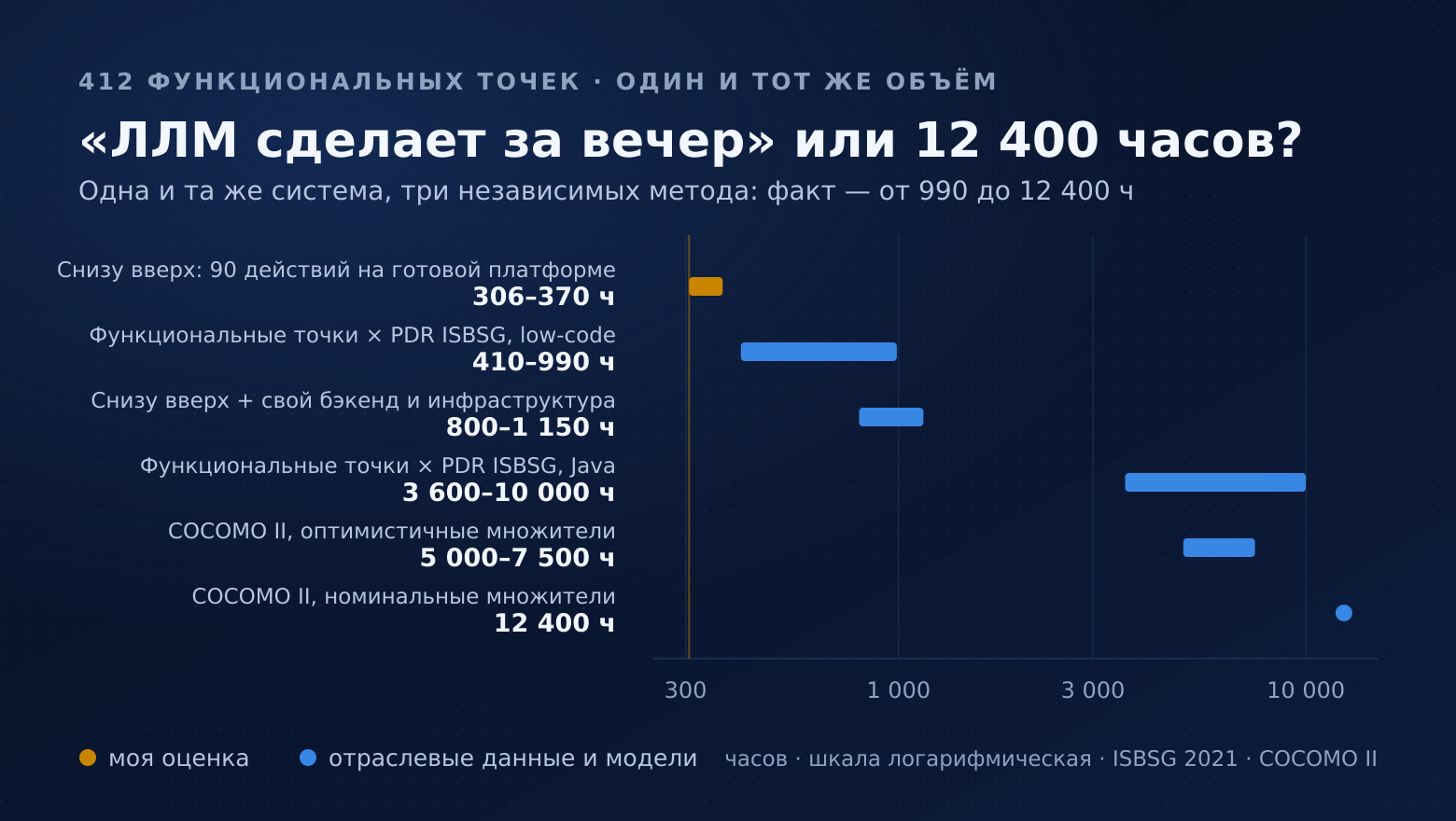 «Оценка 300 часов? ИИ мне сделает за вечер!». Считаем тремя методами, и 300 — ниже плинтуса в индустрии - 1