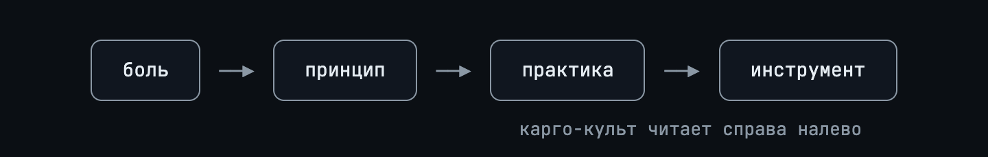 Цепочка карго культа