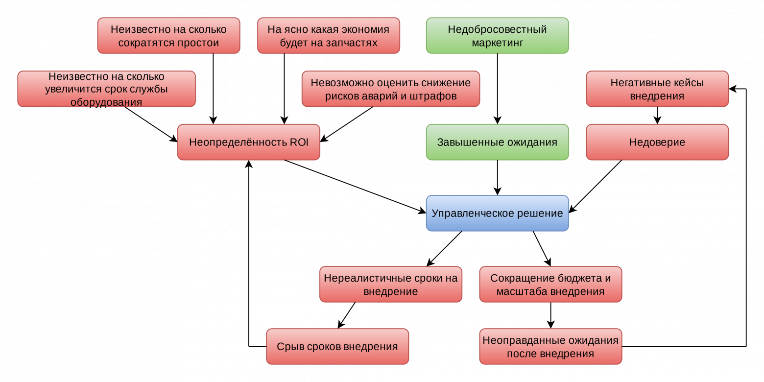 Рис. 2. Блок-схема причинно-следственных связей факторов, негативно влияющих на управленческие решения