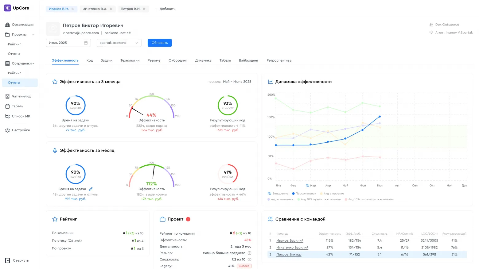 Отчет UpCore: эффективность разработчика и динамика показателей