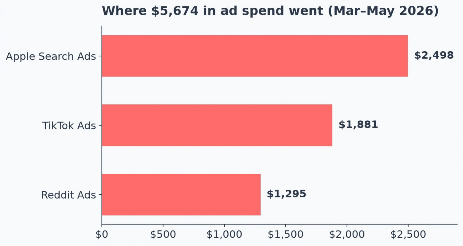 Распределение рекламного бюджета между Apple Search Ads ($2498), TikTok ($1881) и Reddit ($1295). Общие расходы за три месяца составили $5674