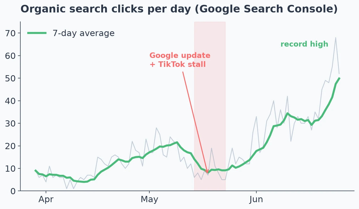 Количество органических переходов по дням. После обновления алгоритма Google в середине мая видна резкая просадка, а затем постепенное восстановление до новых максимумов