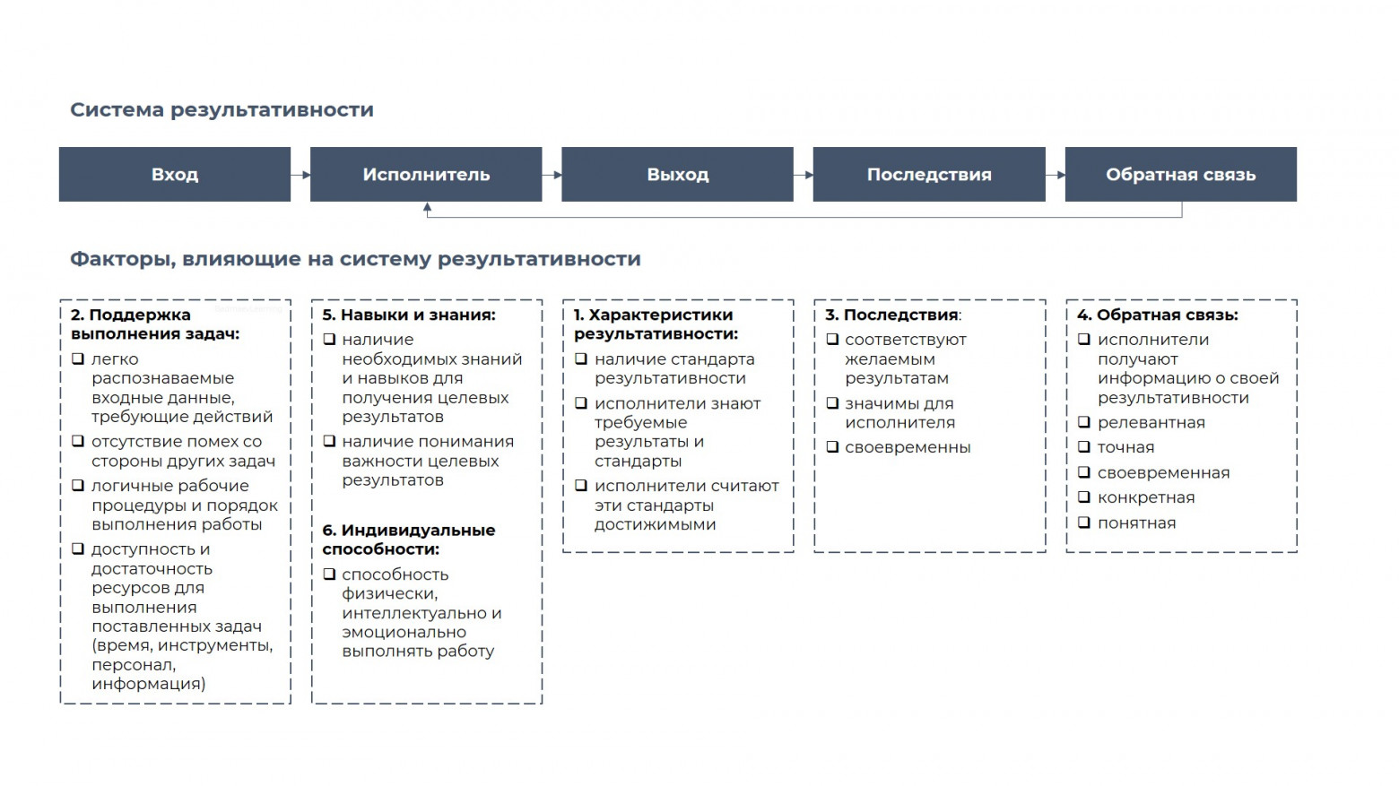 Human Performance System (система результативности человека) Раммлера и Брача.