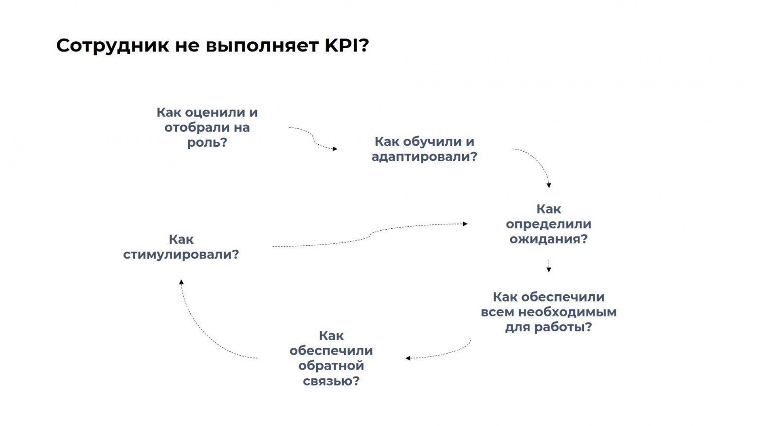 Система управления результативностью сотрудников.