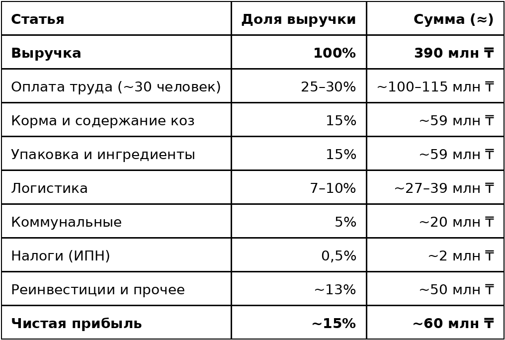 Строки «аренда» в этой таблице нет, земля и производственные мощности у нас в собственности 