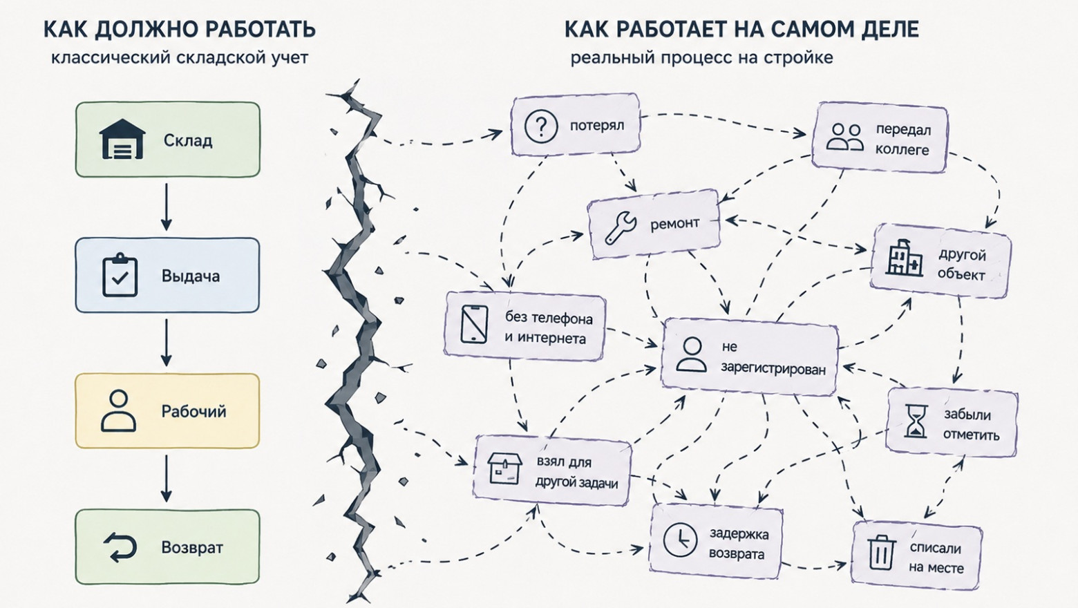 Как мы проектировали складской учет для пользователей, которые не хотят никакого учета - 1 Как мы проектировали складской учет для пользователей, которые не хотят никакого учета - 1