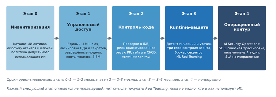 Рис. Этапы внедрения MLSecOps