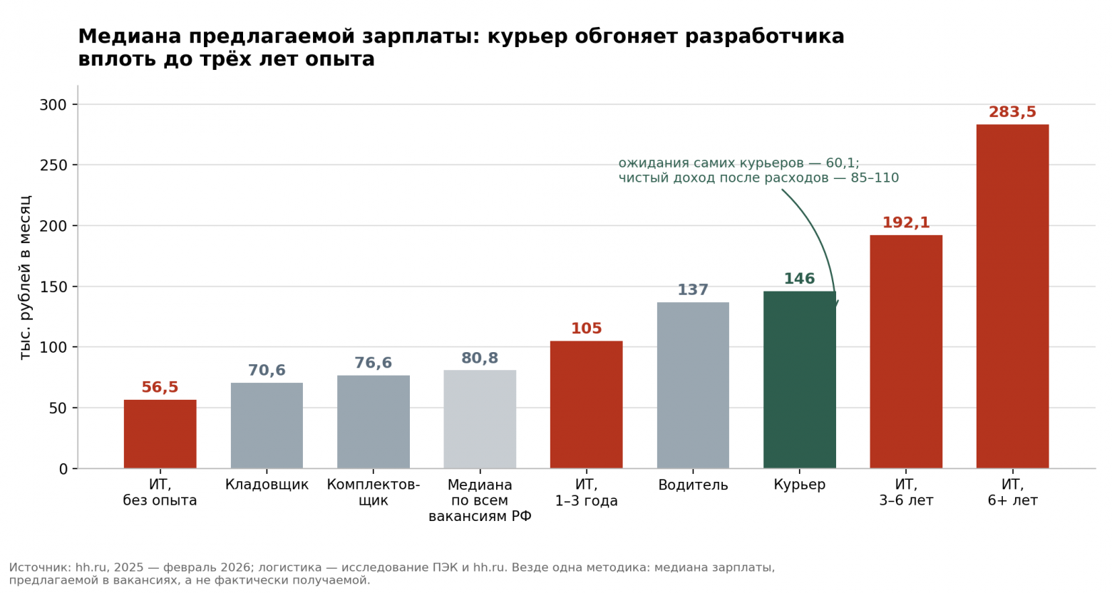 Медиана предлагаемой зарплаты