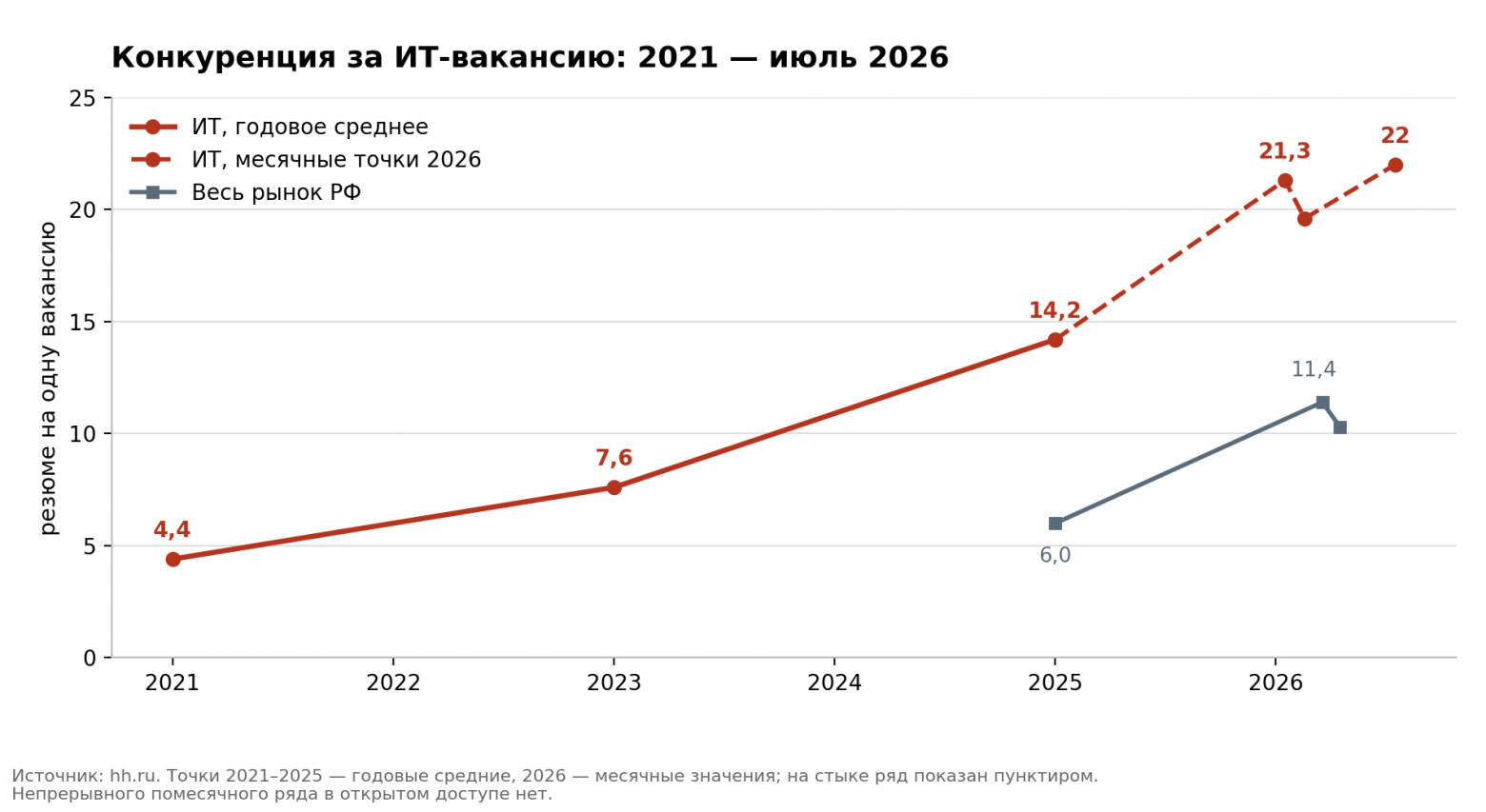 Конкуренция за ИТ-вакансию: 2021 — июль 2026