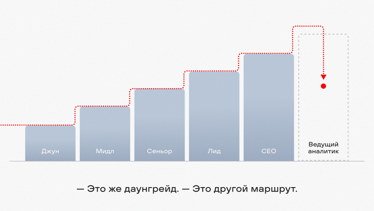Вне карьерного шаблона: почему я вернулась из руководства в системную аналитику - 1 Вне карьерного шаблона: почему я вернулась из руководства в системную аналитику - 1