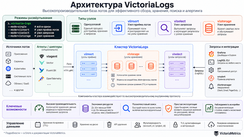 Схема архитектуры VictoriaLogs