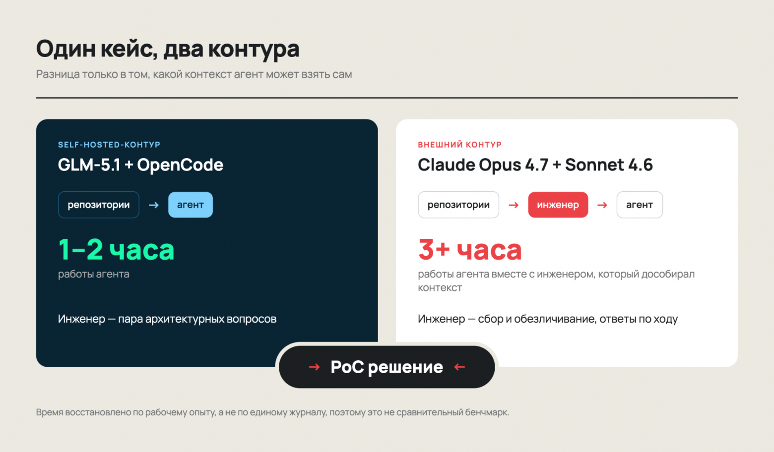 Будет ли self-hosted LLM производительнее, чем модель во внешнем контуре: сравниваем GLM, Claude и GPT - 3 Будет ли self-hosted LLM производительнее, чем модель во внешнем контуре: сравниваем GLM, Claude и GPT - 3