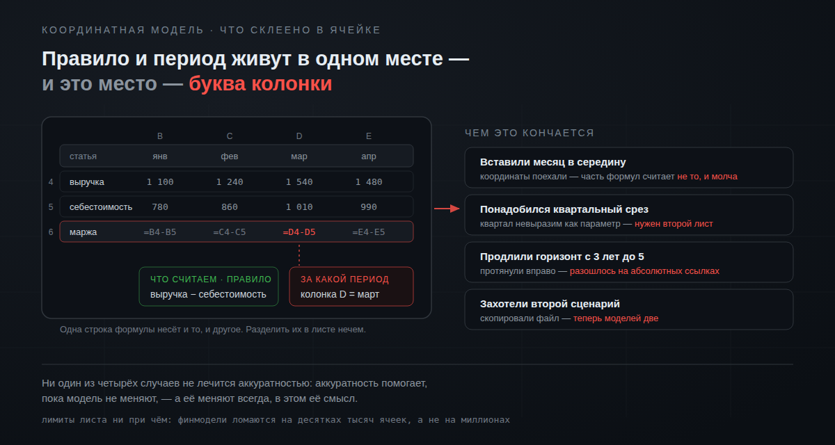 Два действия вместо сотен и тысяч: лечим боль смены периода в финансовой модели - 2 Два действия вместо сотен и тысяч: лечим боль смены периода в финансовой модели - 2