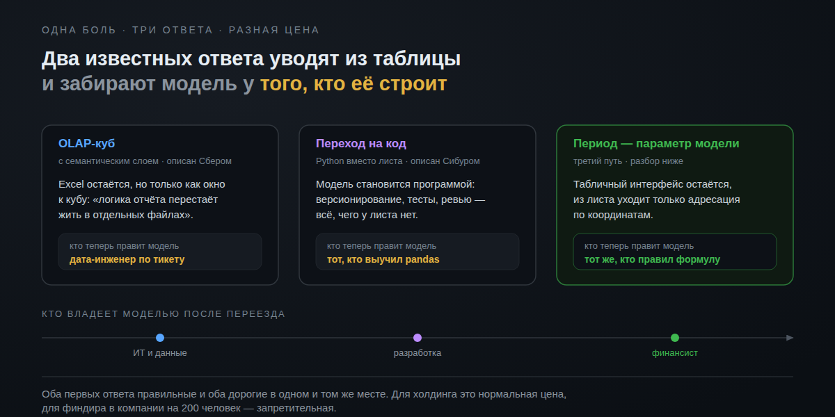 Два действия вместо сотен и тысяч: лечим боль смены периода в финансовой модели - 3 Два действия вместо сотен и тысяч: лечим боль смены периода в финансовой модели - 3