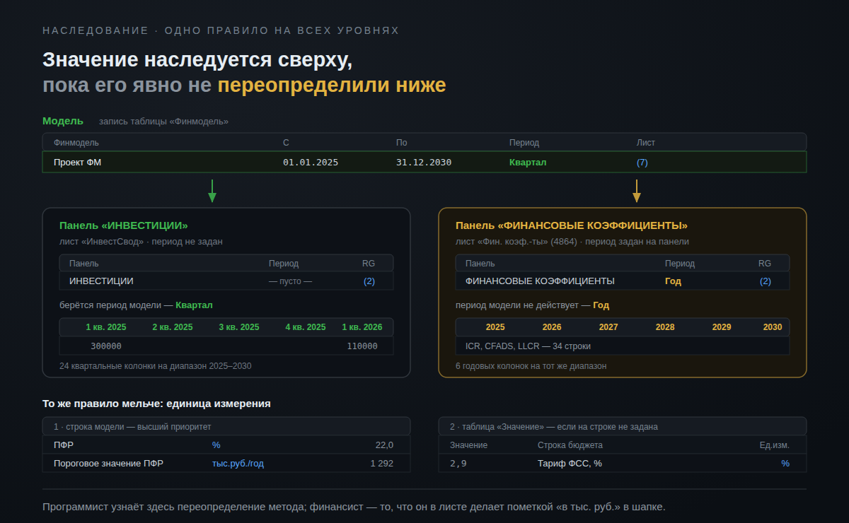 Два действия вместо сотен и тысяч: лечим боль смены периода в финансовой модели - 6 Два действия вместо сотен и тысяч: лечим боль смены периода в финансовой модели - 6