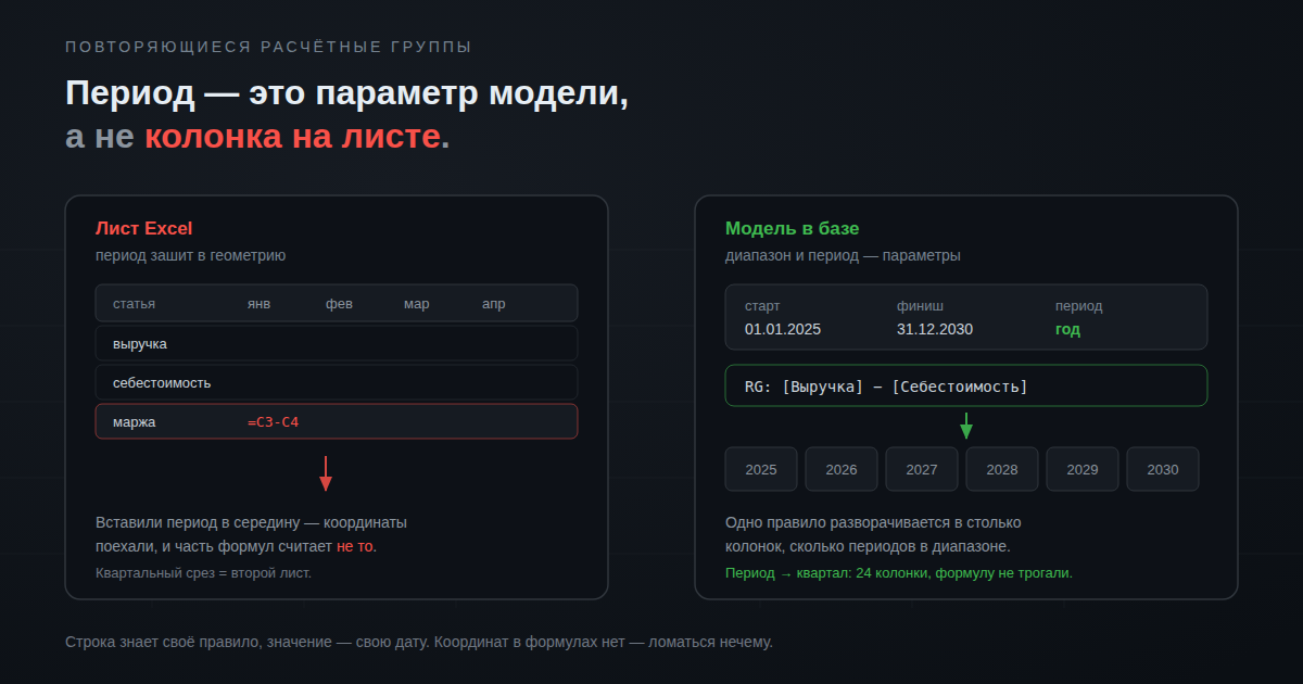 Модель хранится набором записей в базе, а не как фиксированный лист с координатами