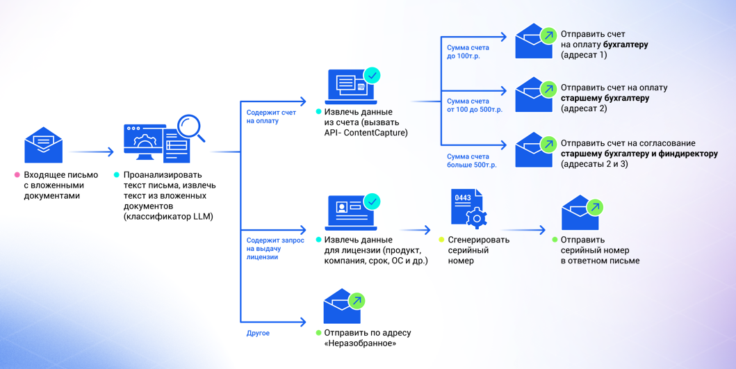 Пример сценария автоматизации в ContentCapture