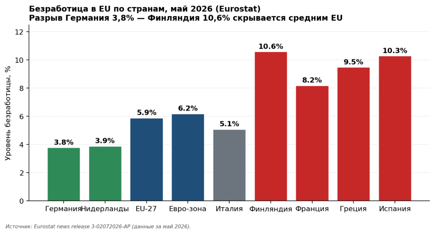 (для сравнения США: 4,3%.)