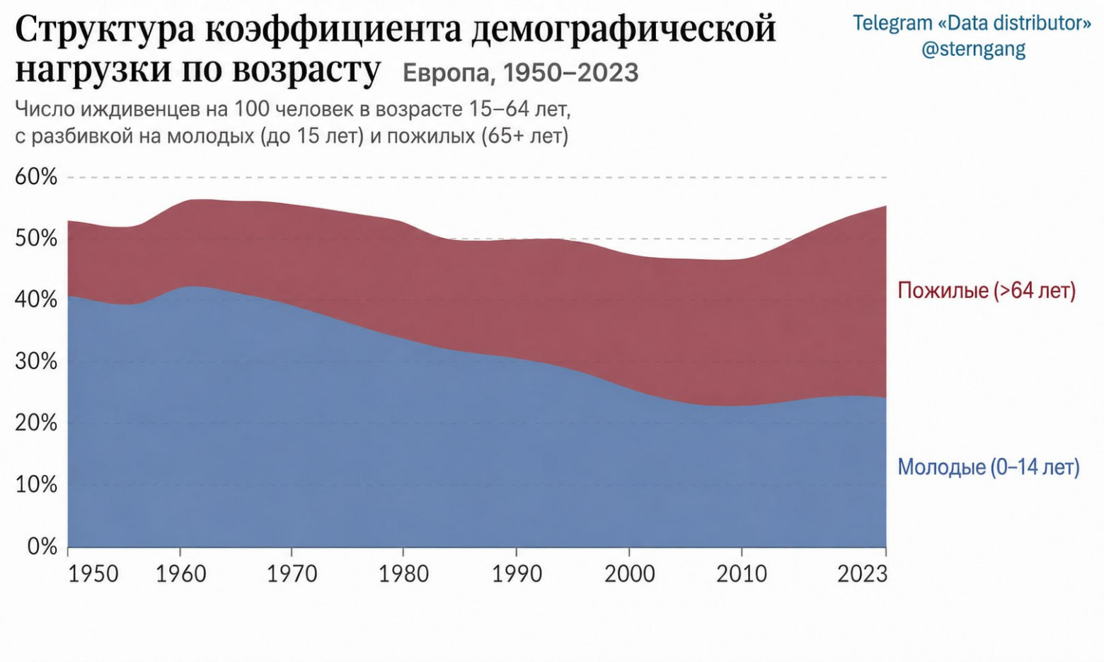Структура коэффициента демографической нагрузки. Европа, 1950–2023. Число иждивенцев на 100 человек в возрасте 15–64 лет, с разбивкой на молодых (0–14) и пожилых (65+). Источник - https://t.me/sterngang