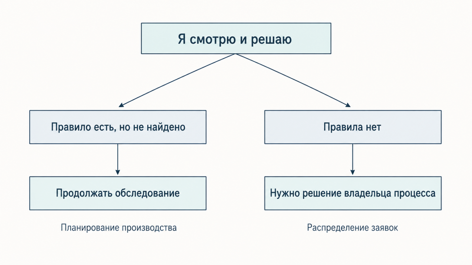  Одинаковый ответ на интервью, два разных диагноза. Во втором случае ещё десять интервью ничего не дадут.