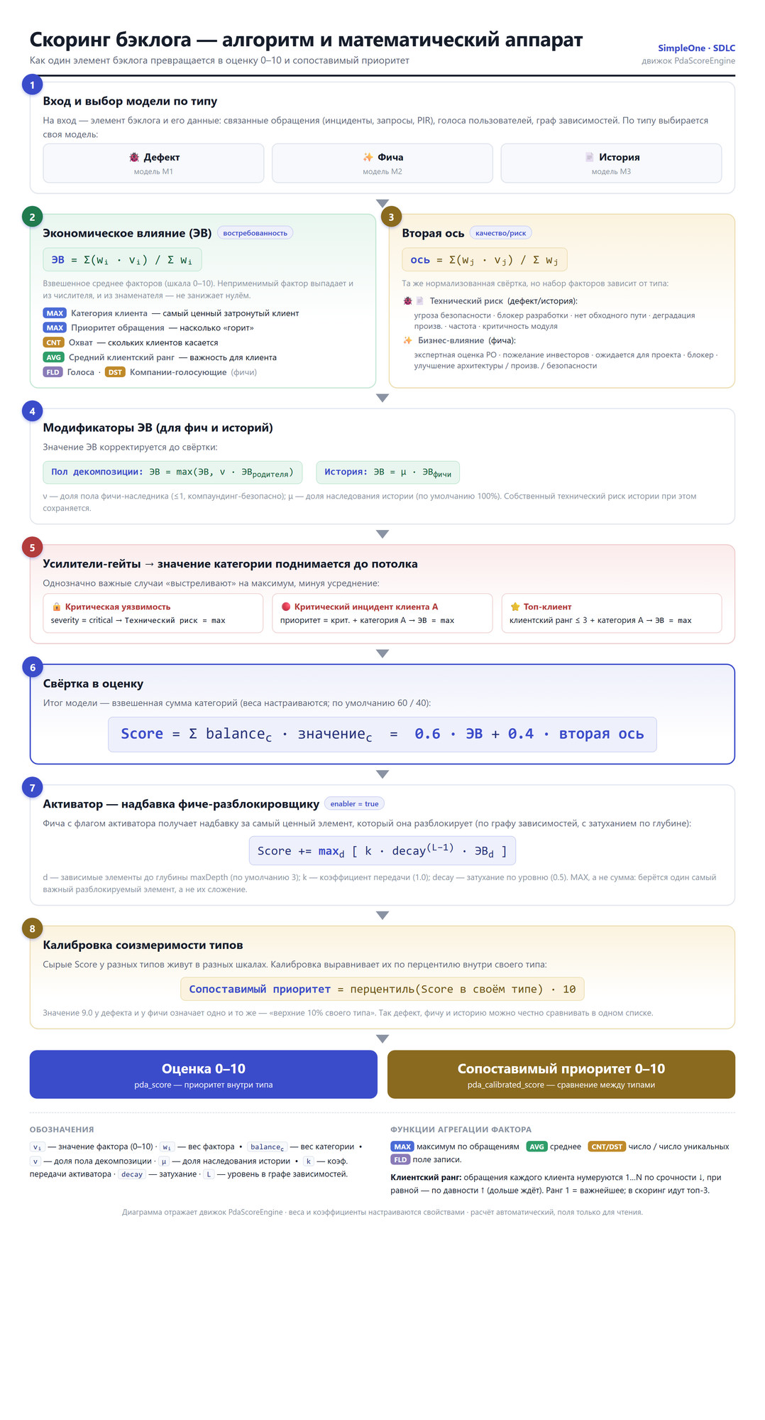 Алгоритм скоринга