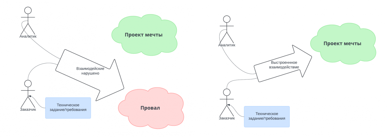 Коммуникация это тоже часть стека. Почему проекты тонут не из-за кода - 2