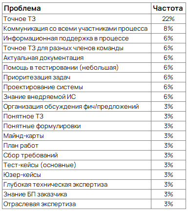 Коммуникация это тоже часть стека. Почему проекты тонут не из-за кода - 4