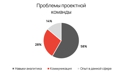 Коммуникация это тоже часть стека. Почему проекты тонут не из-за кода - 5